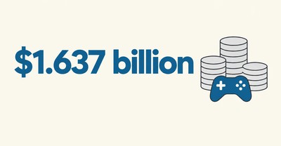 Maryland Gaming Contributions Rise to $1.637 Billion in FY2026